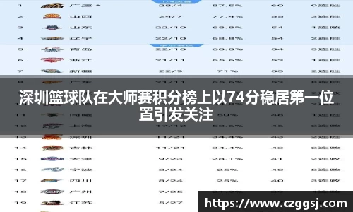 深圳篮球队在大师赛积分榜上以74分稳居第一位置引发关注